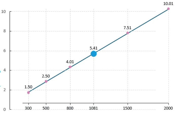 Impact of non-case count on ROR